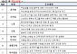 중기중앙회, '중소기업 선정한 현장규제 100선' 발간