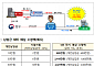 "10만 원씩 5년 저축하면 205만 원 추가 지원"…중기부·은행, 中企 근로자 지원