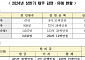 대부금융권, 상반기 674억 규모 채무 감면ㆍ유예 지원