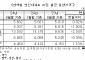 숨 고르기 들어간 서울 아파트 분양가…전월 대비 2.04%↓