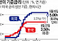 연준, 빅컷 단행...한미 금리차 1.5%p로 축소