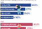 '추석 연휴 끝' 명절 스트레스 해소법은 "남편과 시댁 험담" [데이터클립]