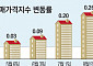 '美 빅컷'에 한은도 인하 기대감…집값 오름세 도화선되나?