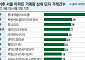 “투자보다 살 집?”…서울 아파트 거래 상위 단지, 돈줄 죄니 실수요로 몰렸다