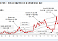 "대한유화, 3분기 부진 예상되지만 현재 PBR 수준 매력적"