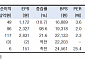 “DB금융투자, 밸류업 유망주…여전히 매력적”
