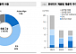 “퓨런티어, 내년 수요 반등 기대…투자 매력도↑”