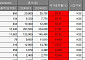 [베스트&워스트] 유한양행, 미 제약사 HIV 원료의약품 공급에 16.32% ↑