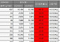 [베스트&워스트] 젬백스, GV1001 임상 2상 결과 발표 임박에 49% ↑