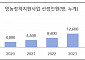 내년까지 청년농업인 2.3만 명 육성…영농정착지원사업 인원↑