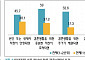 공공임대주택 거주 청년·신혼부부 10명 중 7명 "결혼에 도움"