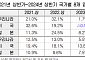 상반기 한국 기업 실적, 미국·일본 앞서…3개국 반도체 업종 81% 성장