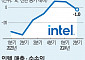 인텔, 사모펀드 먹잇감으로 전락…아폴로, 50억 달러 투자 제안