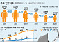 혼인 감소에 소극적…가임여성 서울 쏠림은 '외면' [실패한 인구정책]