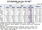 ‘티메프’ 뺀 상반기 PG 결제 하루평균 1조3650억…전년동기比 15.2%↑