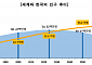 50년 뒤 세계인구 21억명 늘 때 韓 1600만명 감소…고령 비중 절반