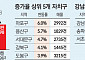 “매물 감소는 강남 얘기”… 대출 틀어쥐자 매물 적체 ‘가속’