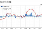 생산자물가, 한 달 만에 다시 하락 전환…농림수산품 상승 속 공산품 하락 영향