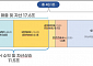 SH공사, "판교 개발사업, SH골드타운 방식으로 개발했으면 수익·가치상승 2배"