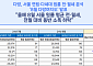 서울 원룸 평균 전·월세 상승세 ‘주춤’…전월 대비 월세 3.2% 하락