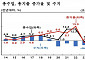 공공부문 4년째 적자, 글로벌 금융위기 이후 최장…한은 “코로나 영향 마무리 예상”