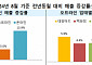 오프라인 유통업체 매출 '껑충'…폭염에 '백캉스'·'몰캉스' 늘어