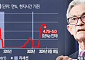 연준 인사들, 잇따라 금리 인하 시사…추가 빅컷 가능성도 열어