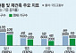 ‘마지막 퍼즐’ 일산 재건축 청사진 나왔다…정비사업 기대감 속 낮은 용적률은 ‘부담’[종합]