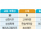 밸류업 지수에 금융주 매도로 답한 외국인