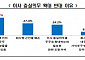 상법 교수 열에 여섯은 ‘이사 충실의무 확대’ 상법 개정 반대