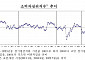 소비자심리는 두 달째 위축…주택가격전망심리는 2년11개월來 ‘최고’