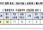 "밸류업 수혜 효과 지속… 지수 미편입 종목 실망 매물 출회 불가피"