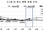 7월 출생아 7.9% 증가…저출산 저점 지나나