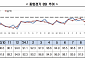 수출 증가에도 내수 꽁꽁…기업 체감경기 31개월 연속 부진
