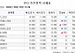 [장외시황] 셀비온, 3일 연속 상승