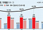 서울 다시 ‘전월세의 시간’…매매 대신 전세 찾고, 월세 수요까지 ‘꿈틀’