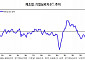 中企·내수 제조업 심리지수, 4년來 최저…“건설업 회복 지연 등 영향”