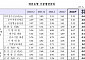 주담대 금리 10개월來 상승 전환했는데…변동금리는 5개월째 하락