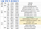 [분양 캘린더] 10월 첫째 주 ‘드파인광안’ 등 3813가구 분양