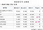 [장외시황] 아이에스티이, 6.12% 하락