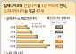 건강관리 '낀 세대' 2차 베이비부머 "부양ㆍ양육 부담에 우울감 경험"