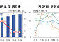 상반기 신용카드 일평균 사용액 2.7조…“민간소비 회복세 지연 영향 증가세 둔화”