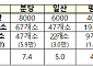 선도지구 경쟁에 15.3만 가구 뛰어들었다…분당 6만·일산 3만 가구 도전장