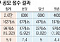 선도지구 경쟁에 15.3만 가구 뛰어들었다…분당 6만·일산 3만 가구 도전장