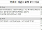 국내 ETF의 유별난 대장주 사랑…원인으로는 ‘ETF 규제’ 지목