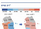 “향후 지역경제, 3분기 대비 소폭 개선 예상…건설투자, 부진 지속 전망”