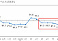 중국 5개월 연속 '경기 위축'… 9월 제조업 PMI 49.8