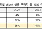 'eBook'으로 공부하는 젊은 세대 증가…신규 구매자 중 47% 1020세대