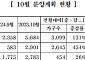 중견주택업체, 10월 13개 단지 5457가구 공급