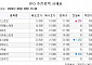 ﻿[장외시황] 비상장주식, 상승 마감…AI 로봇기업 씨메스, 8일까지 수요예측